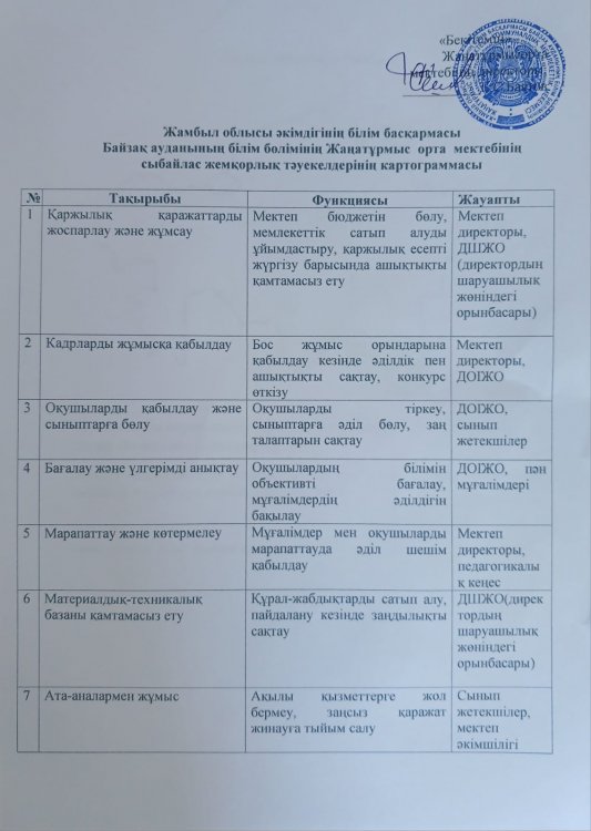 Сыбайлас жемқорлық картограммасын жүргізу